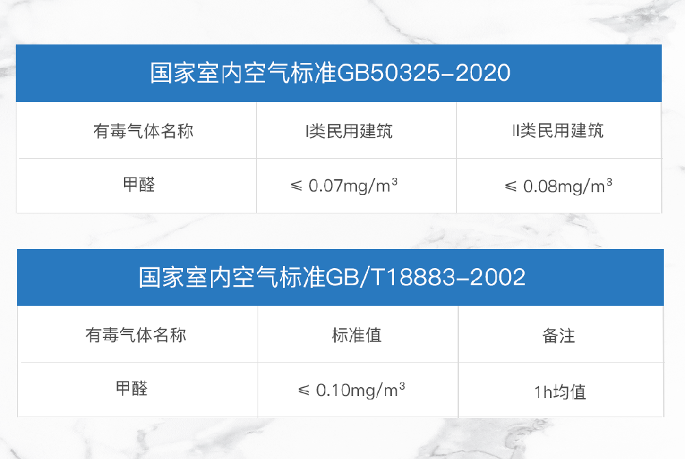 你知道甲醛在不同的浓度下，有哪些危害吗？